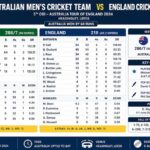 Australian Men’s Cricket Team vs England Cricket Team Match Scorecard