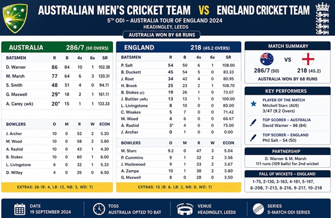 Australian Men’s Cricket Team vs England Cricket Team Match Scorecard