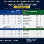 South Africa vs India Match Scorecard